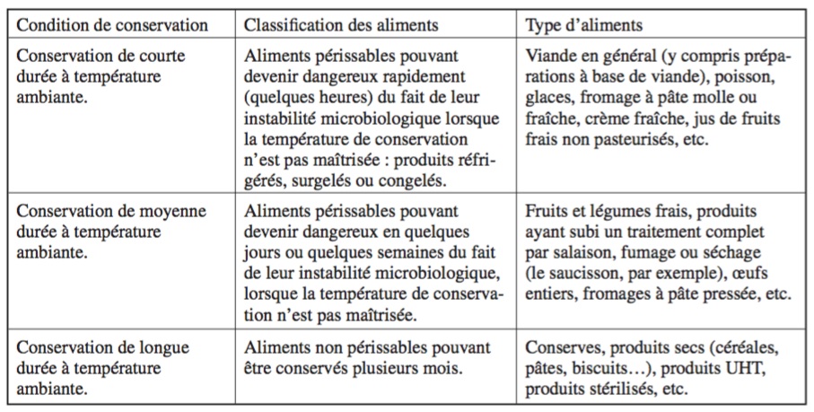 La véritable durée de conservation de ces 20 aliments périssables