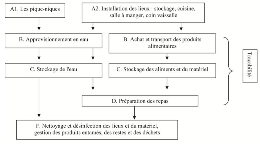 Température alimentaire : Réglementation de conservation des denrées